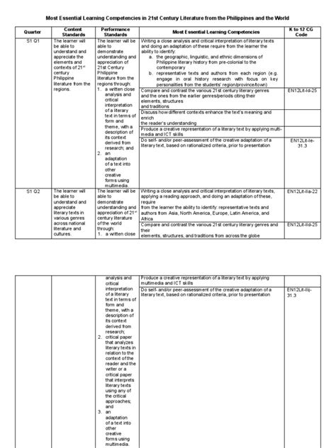 Most Essential Learning Competencies in 21st Century Literature From.